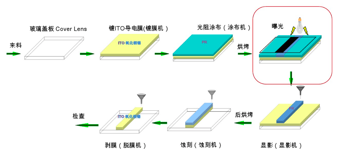 PS、BM、PI、PR